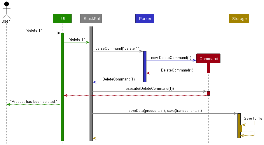 Architecture Sequence Diagram