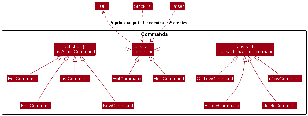 Structure of the Command Component