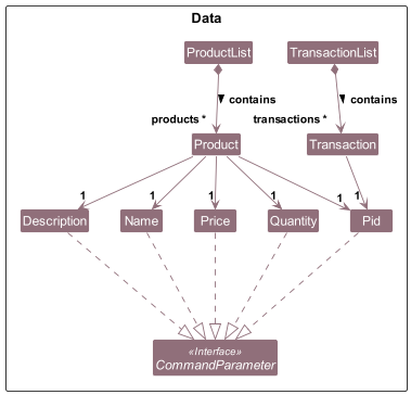 Structure of the Data Component