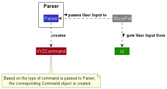 Structure of the Parser Component