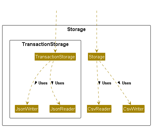 Structure of the Storage Component