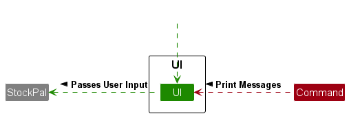 Structure of the UI Component